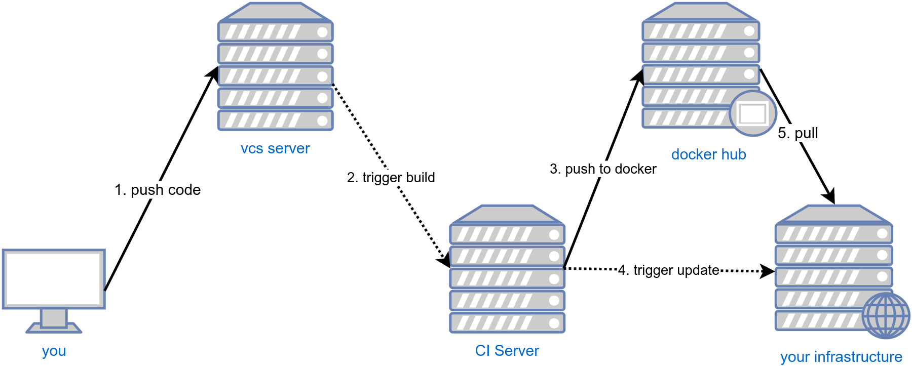 Deploy schema summary