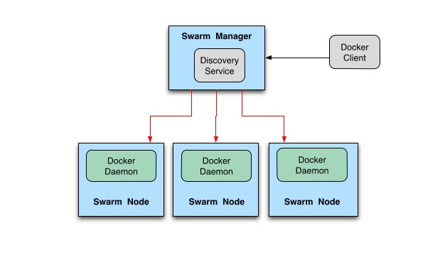 Deploy swarm architecture