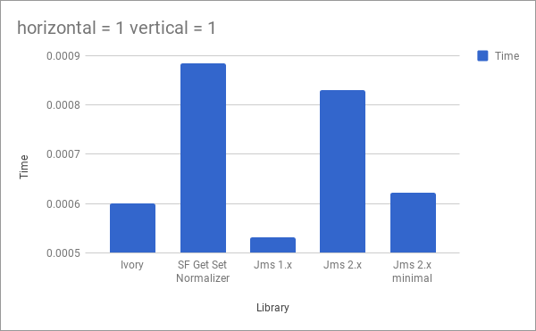 trivial object graph