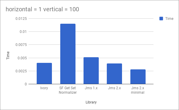 mid-complex object graph