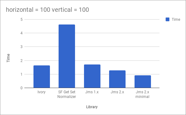 complex object graph