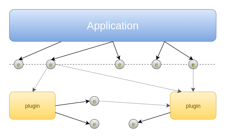 application and components